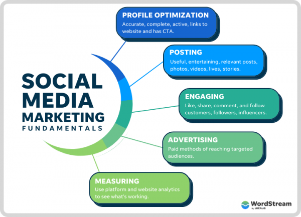 Internet Marketing and Social Media Management (planning & implementations)